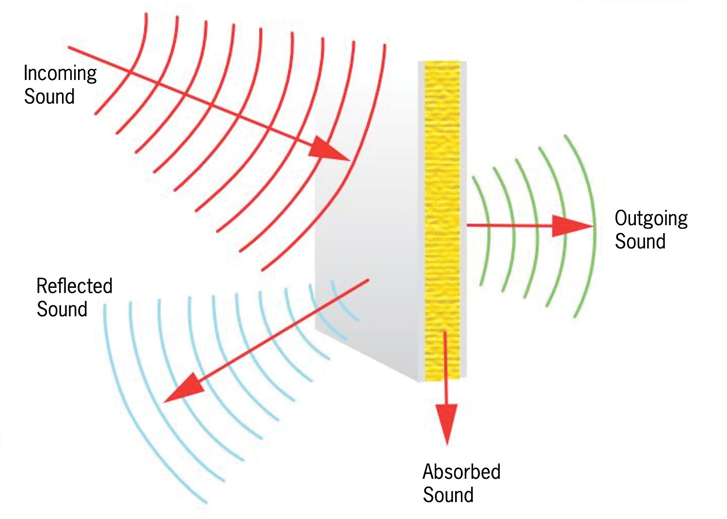 Sound Absorbtion